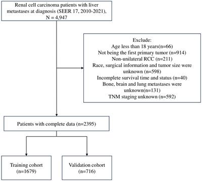 Development and validation of a prediction model for the prognosis of renal cell carcinoma with liver metastases: a population-based cohort study